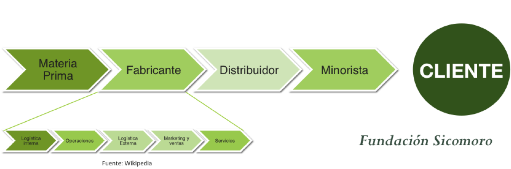 cadenadevalortradicional