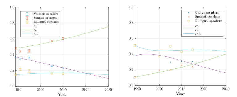 Tabla prevision evolución del valenciano y el gallego
