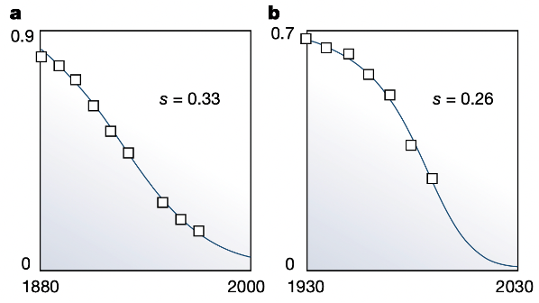 Evolución del Gaelico